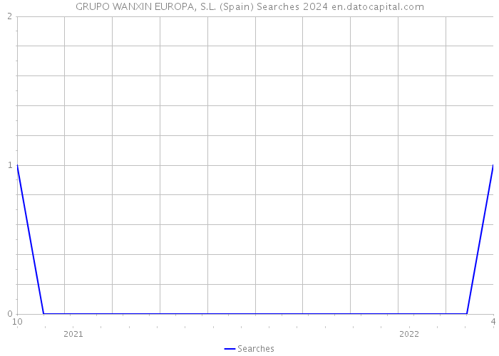 GRUPO WANXIN EUROPA, S.L. (Spain) Searches 2024 