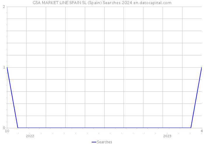 GSA MARKET LINE SPAIN SL (Spain) Searches 2024 