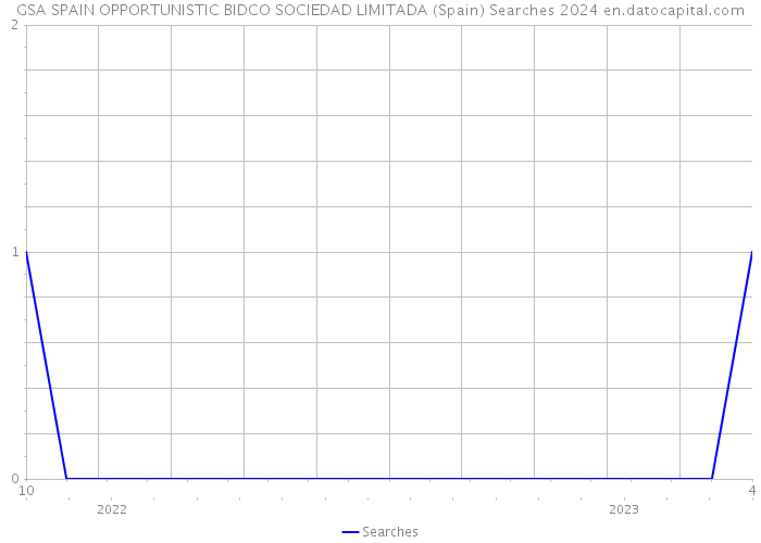 GSA SPAIN OPPORTUNISTIC BIDCO SOCIEDAD LIMITADA (Spain) Searches 2024 