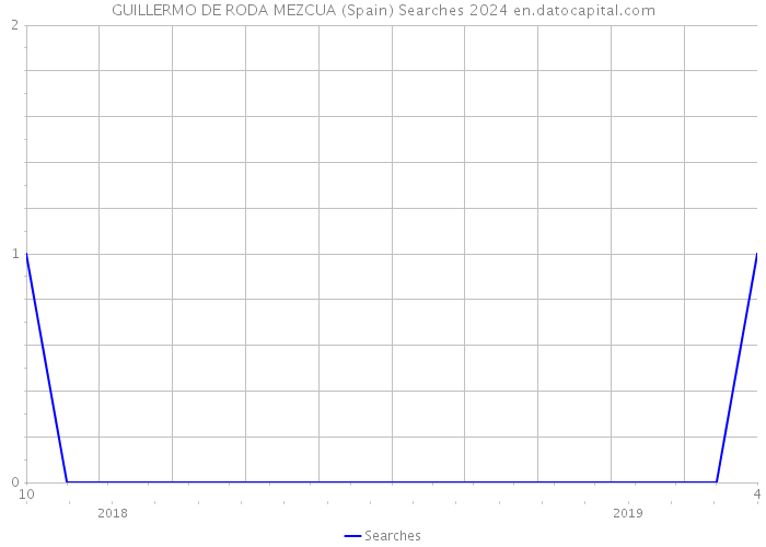 GUILLERMO DE RODA MEZCUA (Spain) Searches 2024 