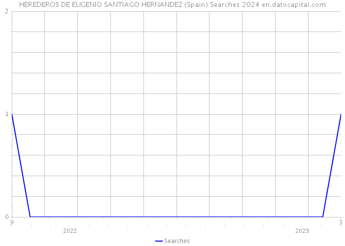 HEREDEROS DE EUGENIO SANTIAGO HERNANDEZ (Spain) Searches 2024 