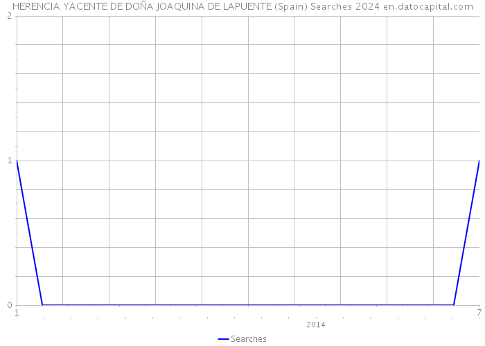 HERENCIA YACENTE DE DOÑA JOAQUINA DE LAPUENTE (Spain) Searches 2024 