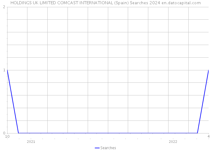 HOLDINGS UK LIMITED COMCAST INTERNATIONAL (Spain) Searches 2024 