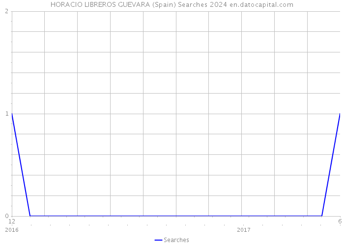 HORACIO LIBREROS GUEVARA (Spain) Searches 2024 