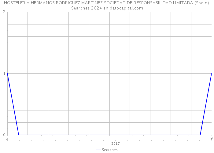 HOSTELERIA HERMANOS RODRIGUEZ MARTINEZ SOCIEDAD DE RESPONSABILIDAD LIMITADA (Spain) Searches 2024 