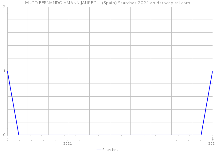 HUGO FERNANDO AMANN JAUREGUI (Spain) Searches 2024 