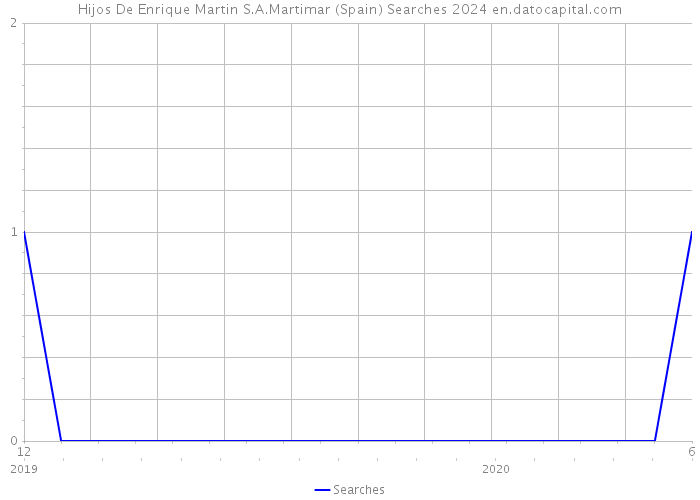 Hijos De Enrique Martin S.A.Martimar (Spain) Searches 2024 