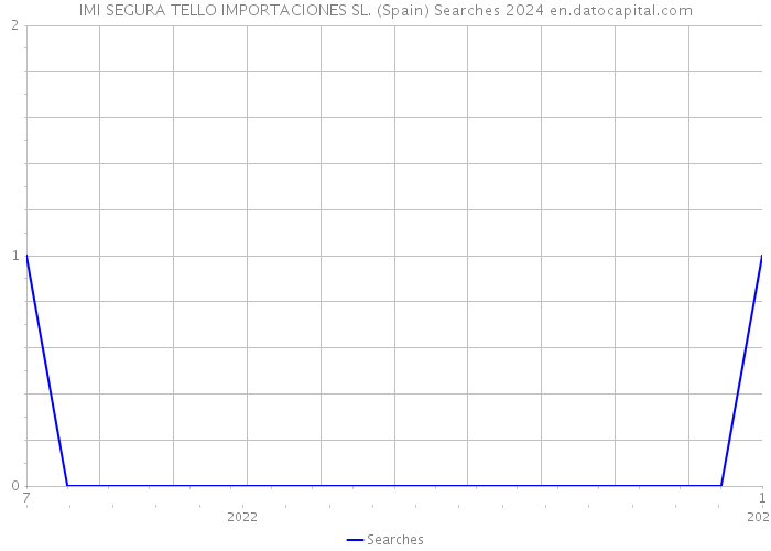 IMI SEGURA TELLO IMPORTACIONES SL. (Spain) Searches 2024 