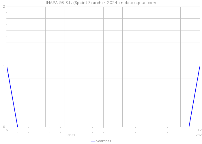INAPA 95 S.L. (Spain) Searches 2024 