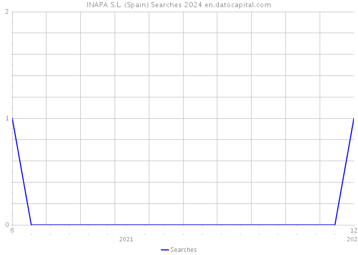 INAPA S.L. (Spain) Searches 2024 