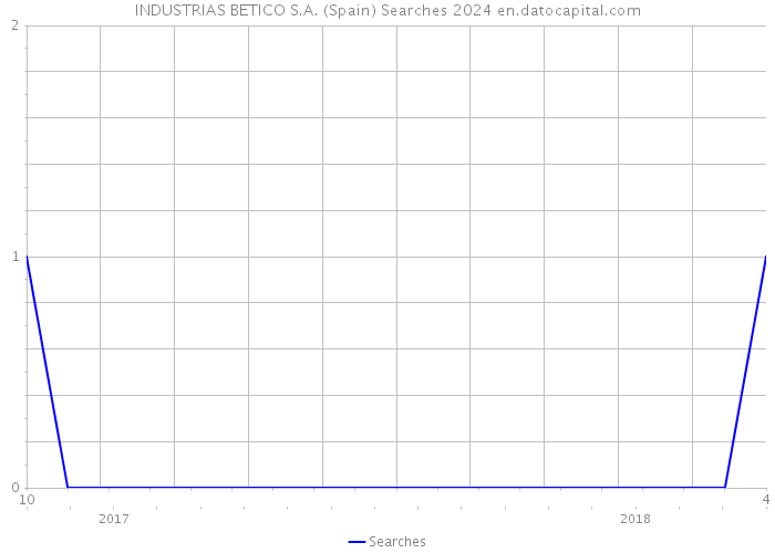 INDUSTRIAS BETICO S.A. (Spain) Searches 2024 