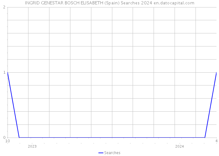 INGRID GENESTAR BOSCH ELISABETH (Spain) Searches 2024 