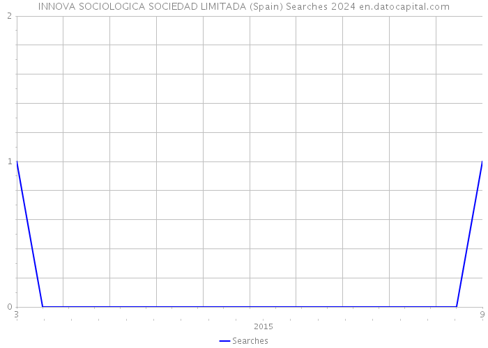 INNOVA SOCIOLOGICA SOCIEDAD LIMITADA (Spain) Searches 2024 