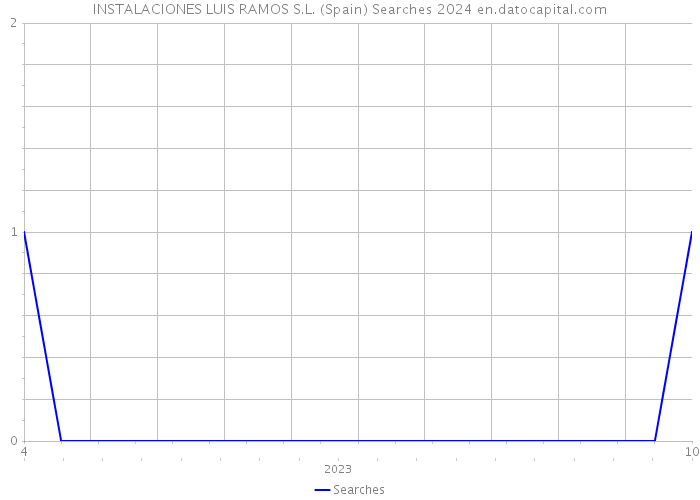 INSTALACIONES LUIS RAMOS S.L. (Spain) Searches 2024 
