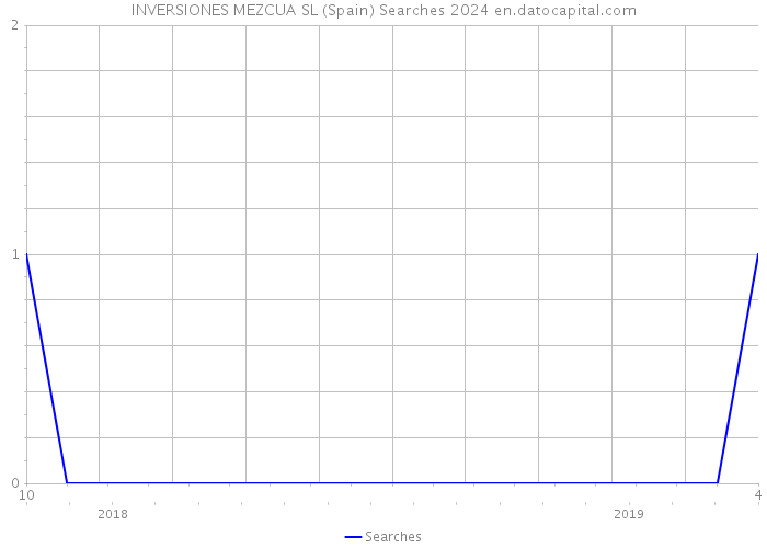 INVERSIONES MEZCUA SL (Spain) Searches 2024 