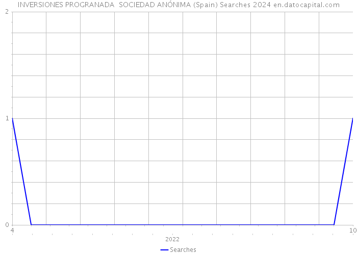 INVERSIONES PROGRANADA SOCIEDAD ANÓNIMA (Spain) Searches 2024 
