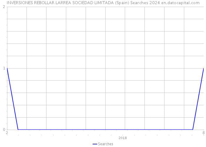 INVERSIONES REBOLLAR LARREA SOCIEDAD LIMITADA (Spain) Searches 2024 