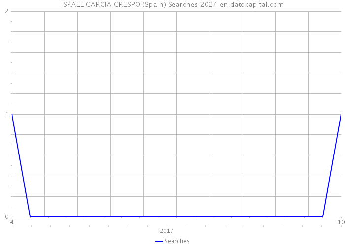 ISRAEL GARCIA CRESPO (Spain) Searches 2024 