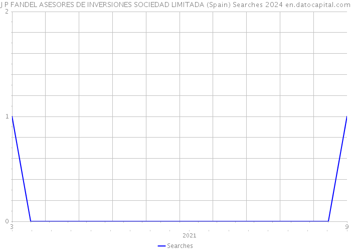 J P FANDEL ASESORES DE INVERSIONES SOCIEDAD LIMITADA (Spain) Searches 2024 