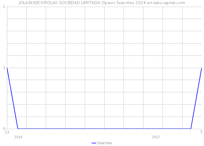 JOLASKIDE KIROLAK SOCIEDAD LIMITADA (Spain) Searches 2024 