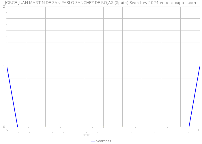 JORGE JUAN MARTIN DE SAN PABLO SANCHEZ DE ROJAS (Spain) Searches 2024 