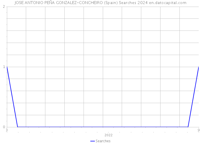 JOSE ANTONIO PEÑA GONZALEZ-CONCHEIRO (Spain) Searches 2024 