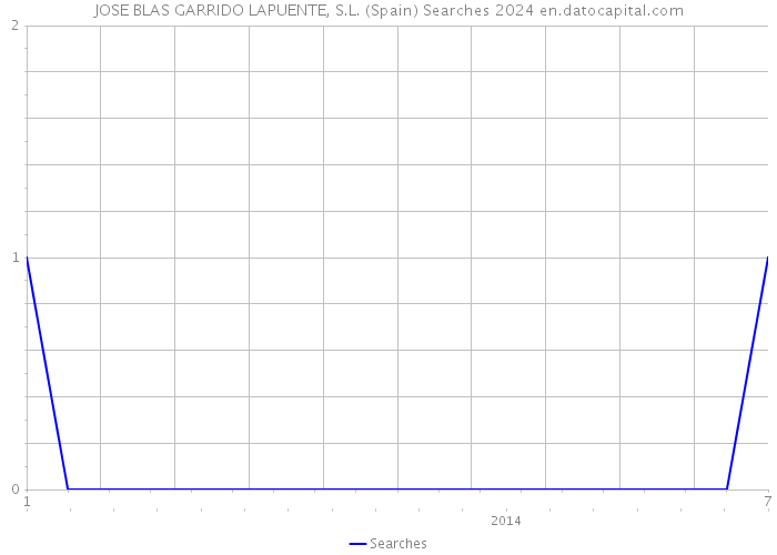 JOSE BLAS GARRIDO LAPUENTE, S.L. (Spain) Searches 2024 