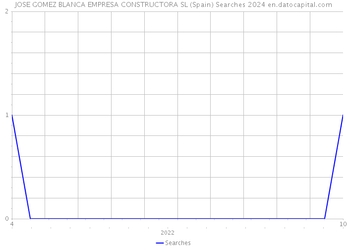 JOSE GOMEZ BLANCA EMPRESA CONSTRUCTORA SL (Spain) Searches 2024 