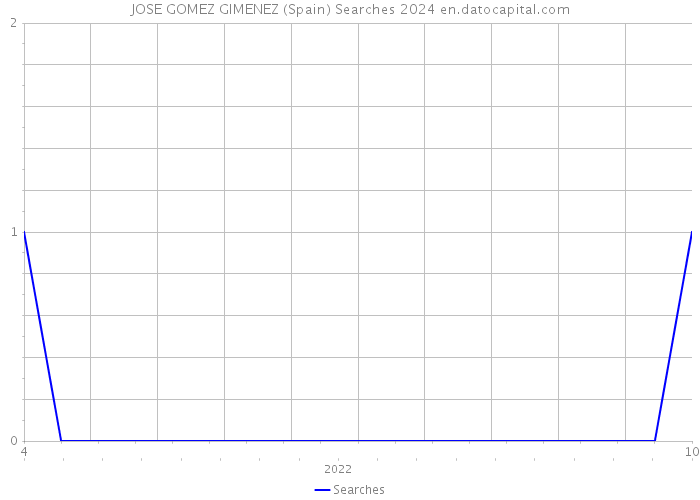 JOSE GOMEZ GIMENEZ (Spain) Searches 2024 