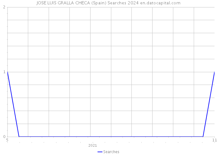 JOSE LUIS GRALLA CHECA (Spain) Searches 2024 