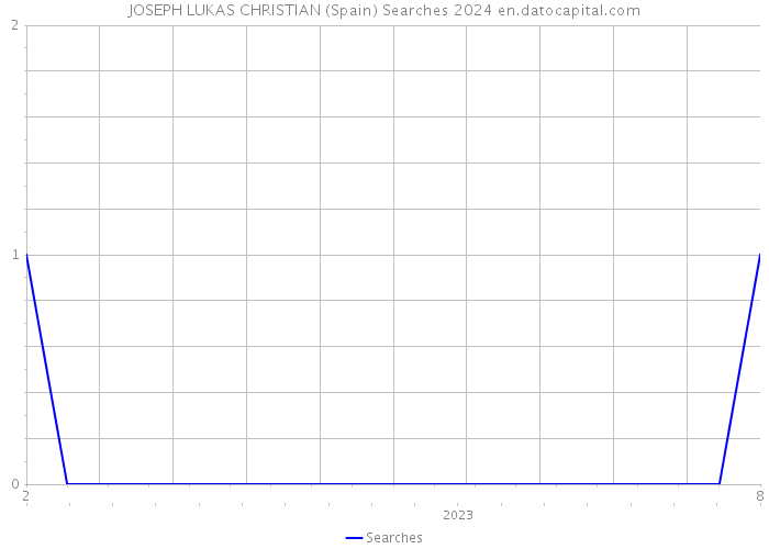 JOSEPH LUKAS CHRISTIAN (Spain) Searches 2024 