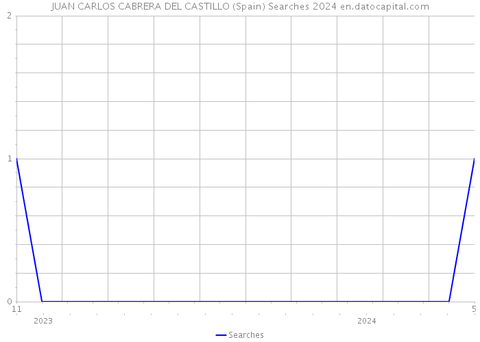 JUAN CARLOS CABRERA DEL CASTILLO (Spain) Searches 2024 