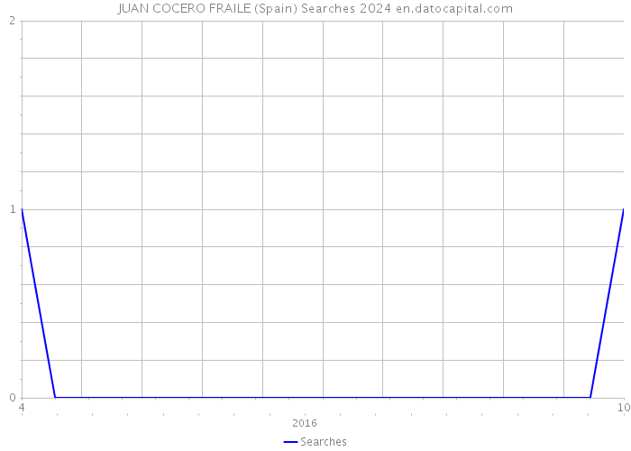 JUAN COCERO FRAILE (Spain) Searches 2024 