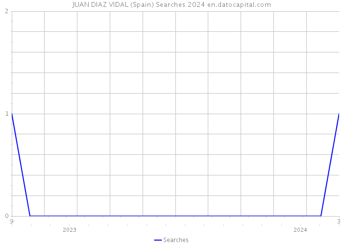 JUAN DIAZ VIDAL (Spain) Searches 2024 