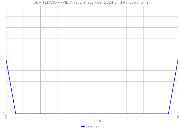 JULIAN ERASO ARRIETA (Spain) Searches 2024 