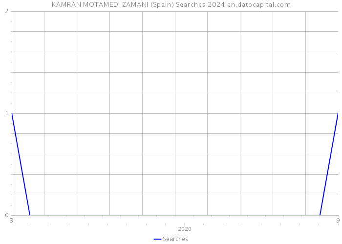 KAMRAN MOTAMEDI ZAMANI (Spain) Searches 2024 
