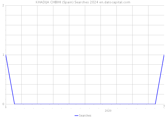 KHADIJA CHBIHI (Spain) Searches 2024 