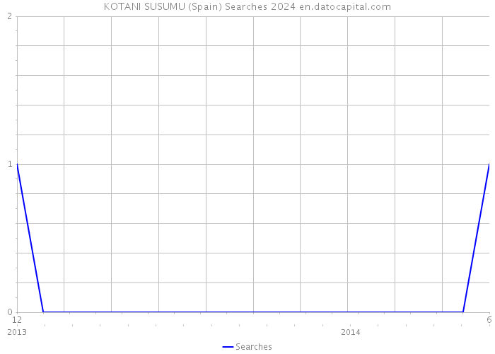 KOTANI SUSUMU (Spain) Searches 2024 