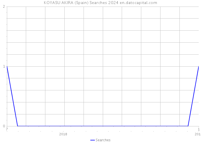 KOYASU AKIRA (Spain) Searches 2024 