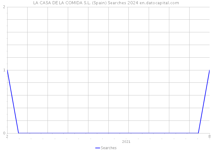 LA CASA DE LA COMIDA S.L. (Spain) Searches 2024 
