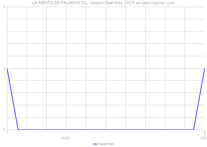 LA MENTA DE PALAMOS S.L. (Spain) Searches 2024 