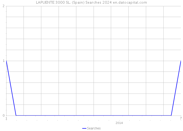 LAPUENTE 3000 SL. (Spain) Searches 2024 