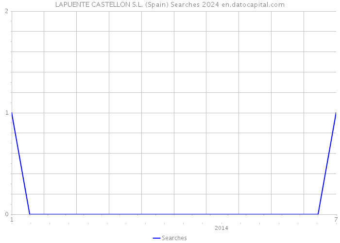 LAPUENTE CASTELLON S.L. (Spain) Searches 2024 