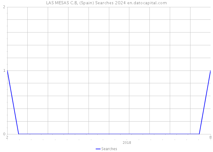 LAS MESAS C.B, (Spain) Searches 2024 