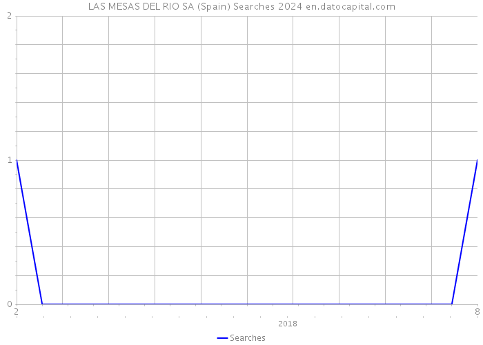 LAS MESAS DEL RIO SA (Spain) Searches 2024 