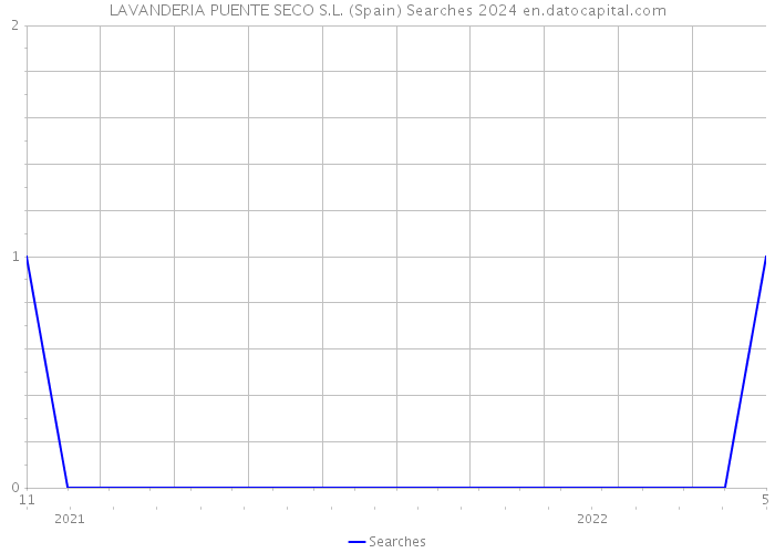 LAVANDERIA PUENTE SECO S.L. (Spain) Searches 2024 