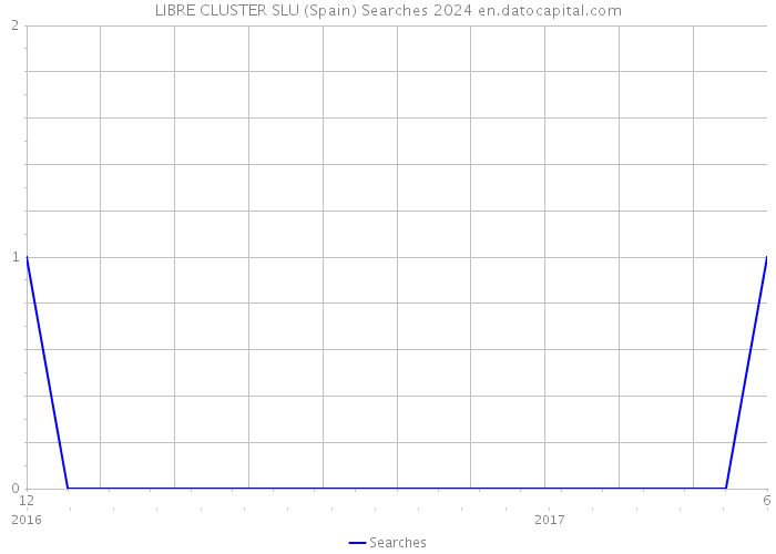 LIBRE CLUSTER SLU (Spain) Searches 2024 