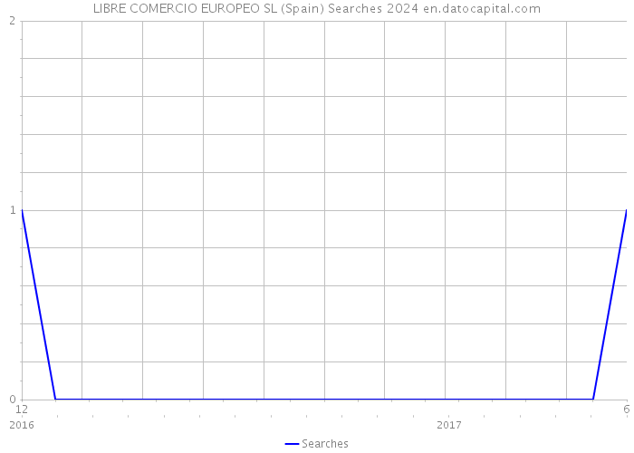 LIBRE COMERCIO EUROPEO SL (Spain) Searches 2024 