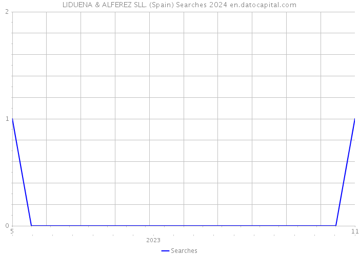 LIDUENA & ALFEREZ SLL. (Spain) Searches 2024 