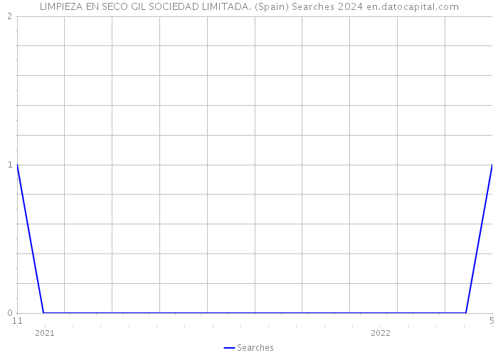 LIMPIEZA EN SECO GIL SOCIEDAD LIMITADA. (Spain) Searches 2024 